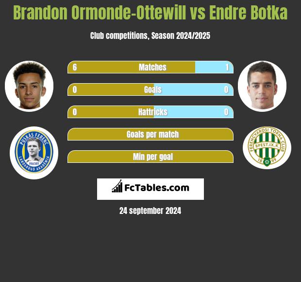 Brandon Ormonde-Ottewill vs Endre Botka h2h player stats