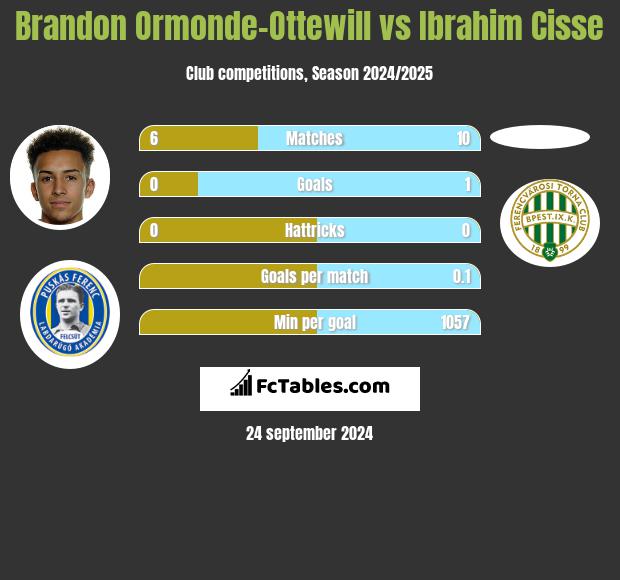 Brandon Ormonde-Ottewill vs Ibrahim Cisse h2h player stats