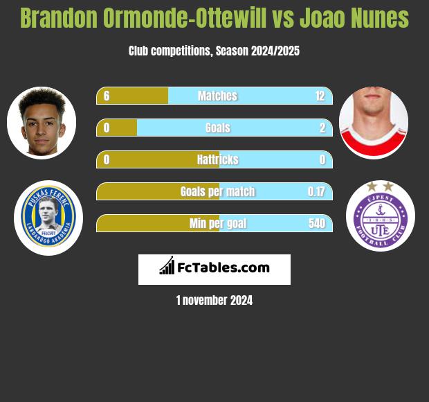 Brandon Ormonde-Ottewill vs Joao Nunes h2h player stats