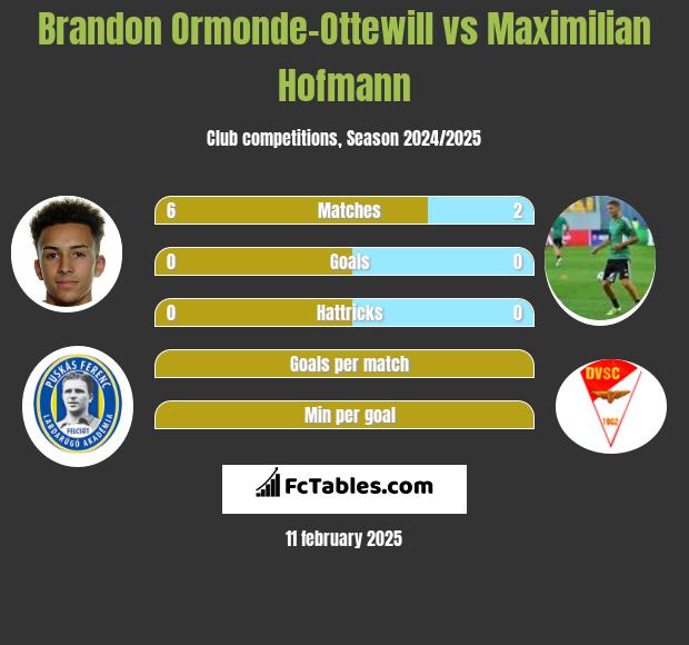 Brandon Ormonde-Ottewill vs Maximilian Hofmann h2h player stats