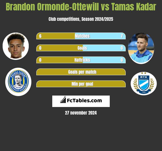 Brandon Ormonde-Ottewill vs Tamas Kadar h2h player stats