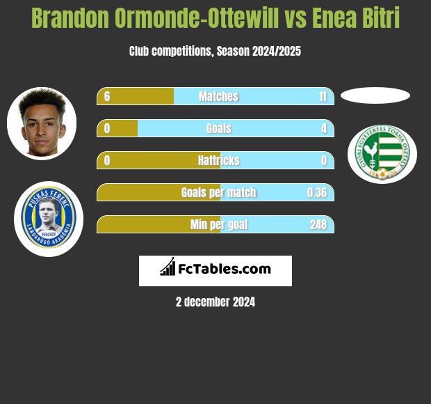 Brandon Ormonde-Ottewill vs Enea Bitri h2h player stats