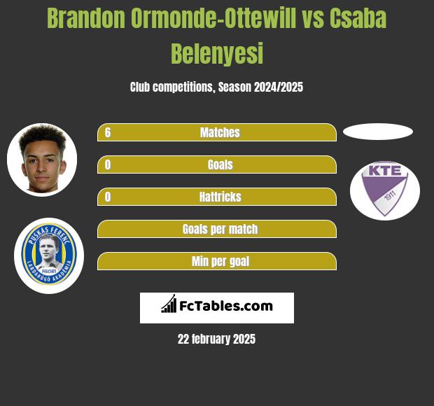 Brandon Ormonde-Ottewill vs Csaba Belenyesi h2h player stats