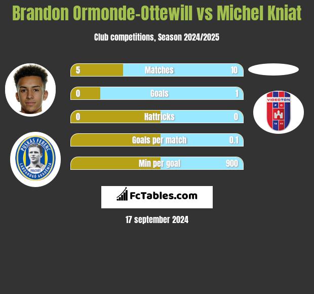 Brandon Ormonde-Ottewill vs Michel Kniat h2h player stats