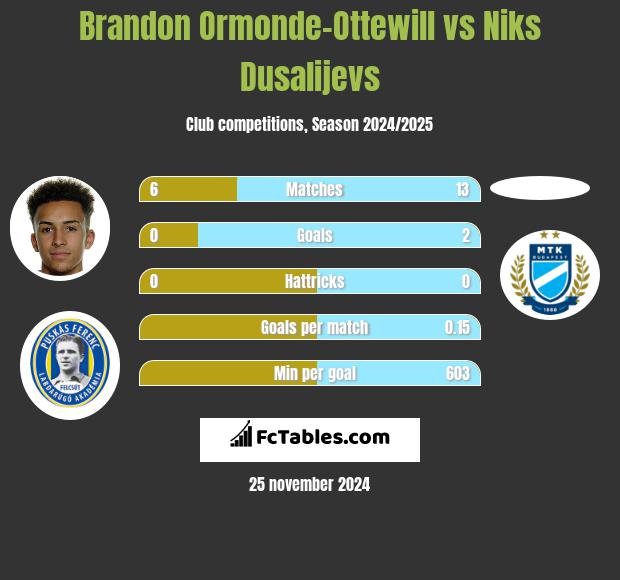 Brandon Ormonde-Ottewill vs Niks Dusalijevs h2h player stats