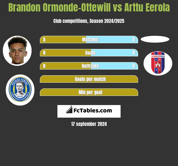 Brandon Ormonde-Ottewill vs Arttu Eerola h2h player stats