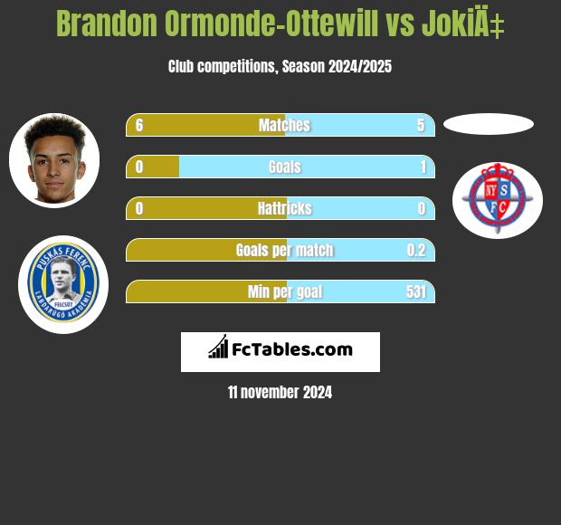 Brandon Ormonde-Ottewill vs JokiÄ‡ h2h player stats