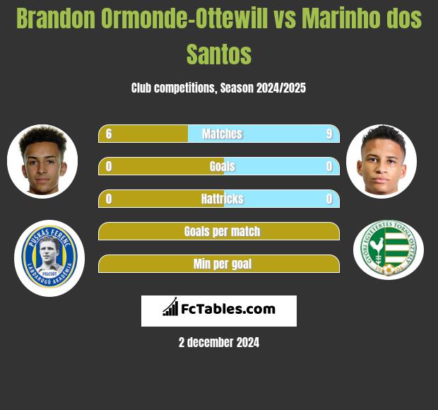 Brandon Ormonde-Ottewill vs Marinho dos Santos h2h player stats