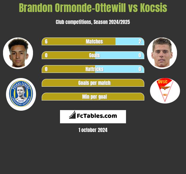 Brandon Ormonde-Ottewill vs Kocsis h2h player stats