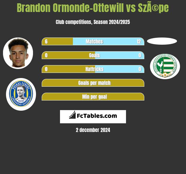 Brandon Ormonde-Ottewill vs SzÃ©pe h2h player stats