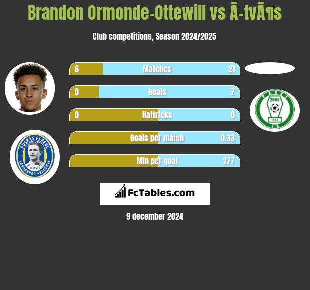 Brandon Ormonde-Ottewill vs Ã–tvÃ¶s h2h player stats