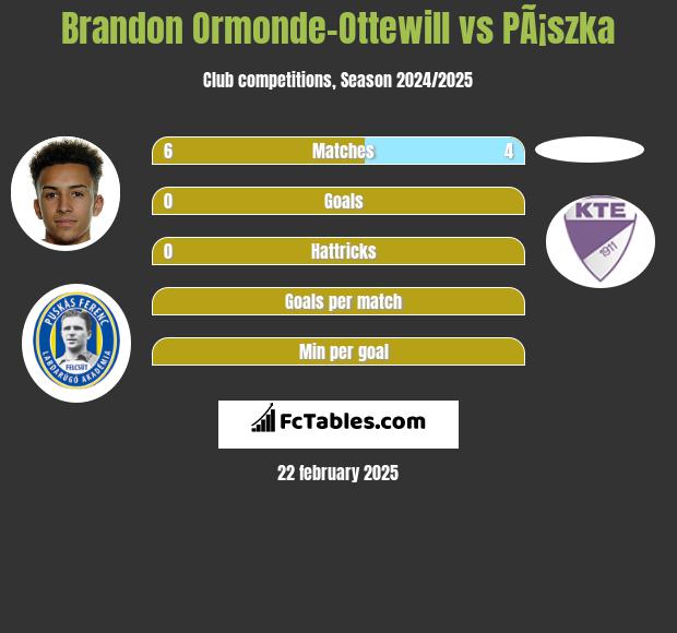 Brandon Ormonde-Ottewill vs PÃ¡szka h2h player stats