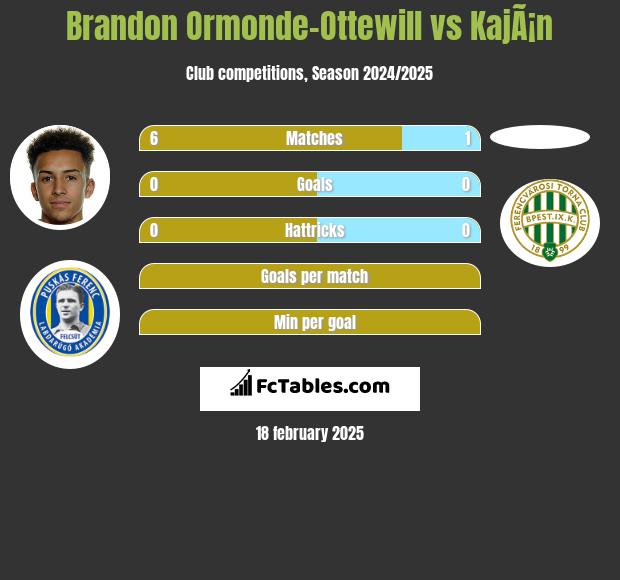 Brandon Ormonde-Ottewill vs KajÃ¡n h2h player stats