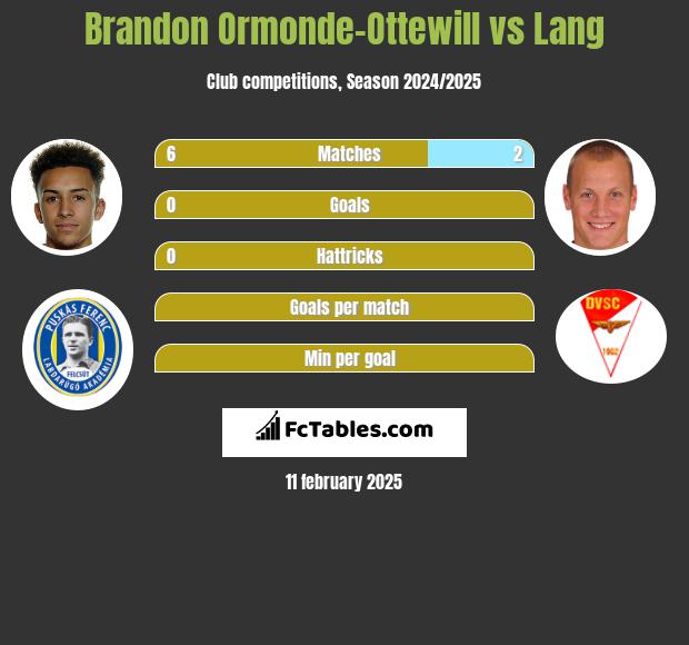 Brandon Ormonde-Ottewill vs Lang h2h player stats