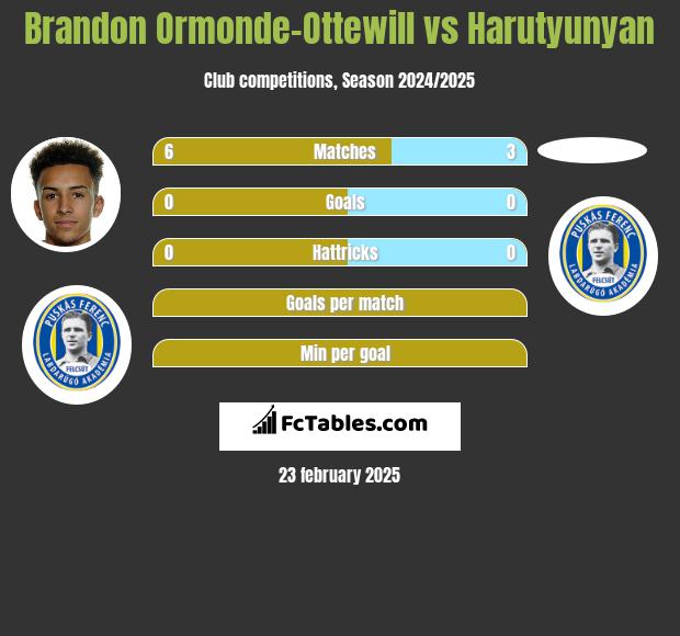 Brandon Ormonde-Ottewill vs Harutyunyan h2h player stats