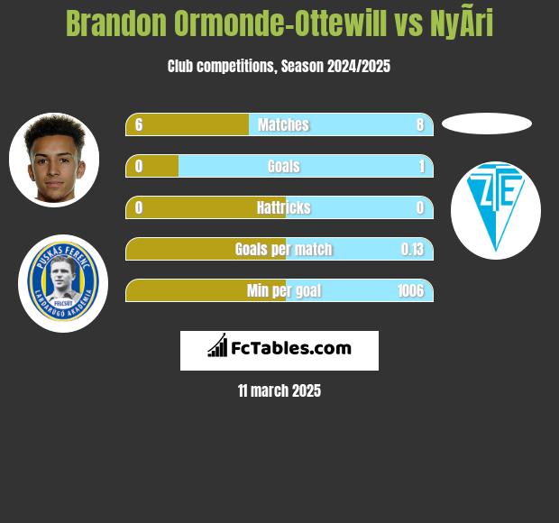 Brandon Ormonde-Ottewill vs NyÃ­ri h2h player stats