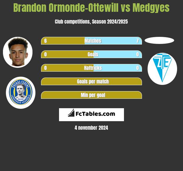 Brandon Ormonde-Ottewill vs Medgyes h2h player stats