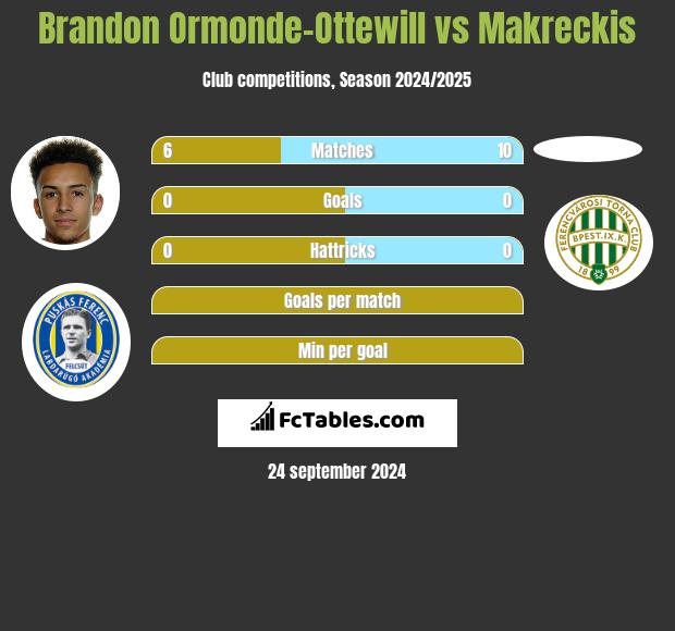 Brandon Ormonde-Ottewill vs Makreckis h2h player stats