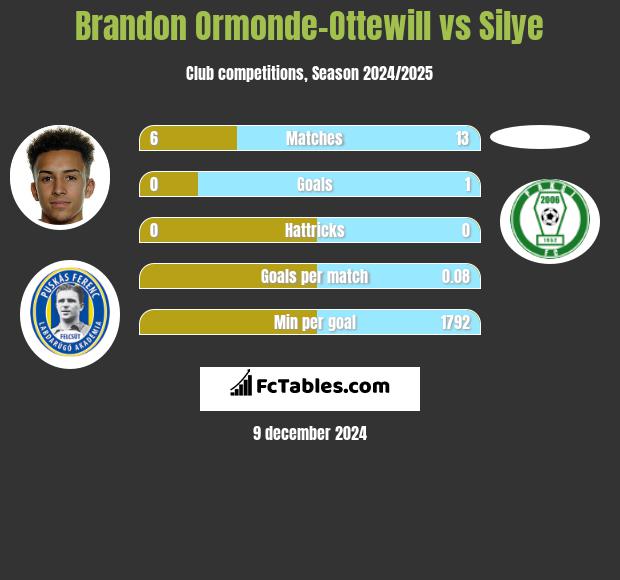 Brandon Ormonde-Ottewill vs Silye h2h player stats