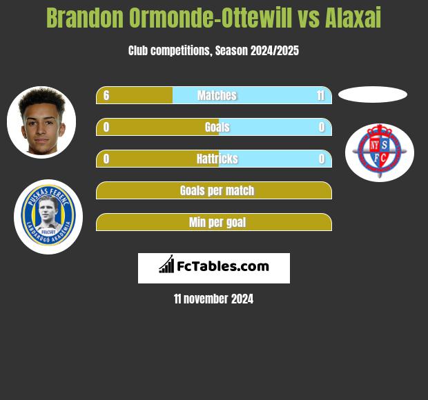 Brandon Ormonde-Ottewill vs Alaxai h2h player stats