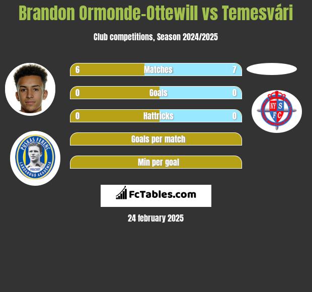 Brandon Ormonde-Ottewill vs Temesvári h2h player stats