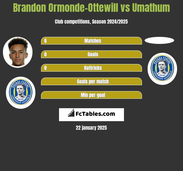 Brandon Ormonde-Ottewill vs Umathum h2h player stats