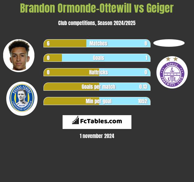 Brandon Ormonde-Ottewill vs Geiger h2h player stats