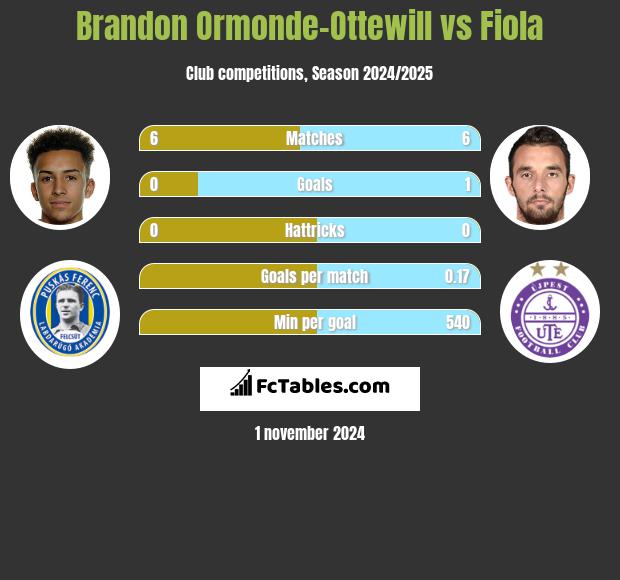 Brandon Ormonde-Ottewill vs Fiola h2h player stats