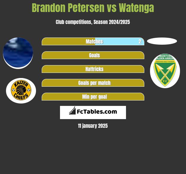 Brandon Petersen vs Watenga h2h player stats