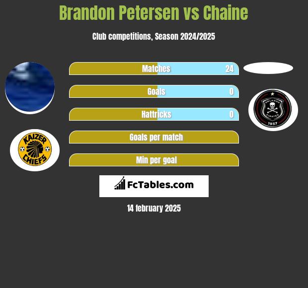 Brandon Petersen vs Chaine h2h player stats