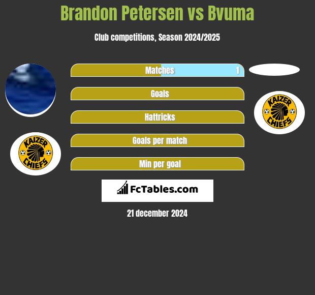 Brandon Petersen vs Bvuma h2h player stats