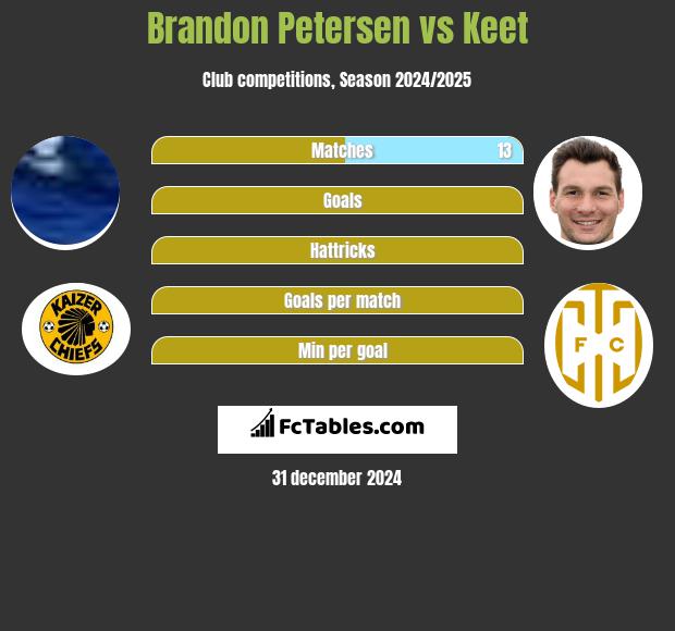 Brandon Petersen vs Keet h2h player stats