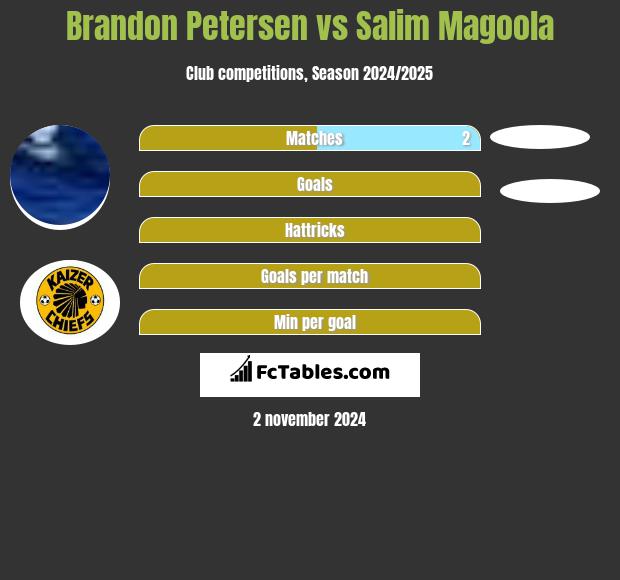 Brandon Petersen vs Salim Magoola h2h player stats