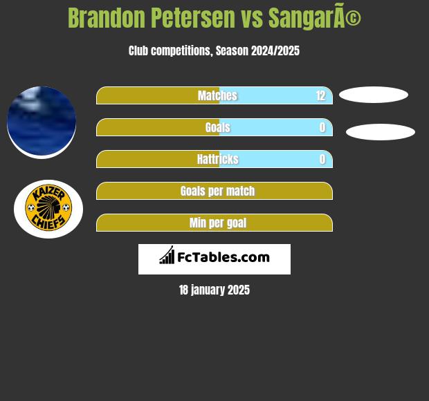 Brandon Petersen vs SangarÃ© h2h player stats