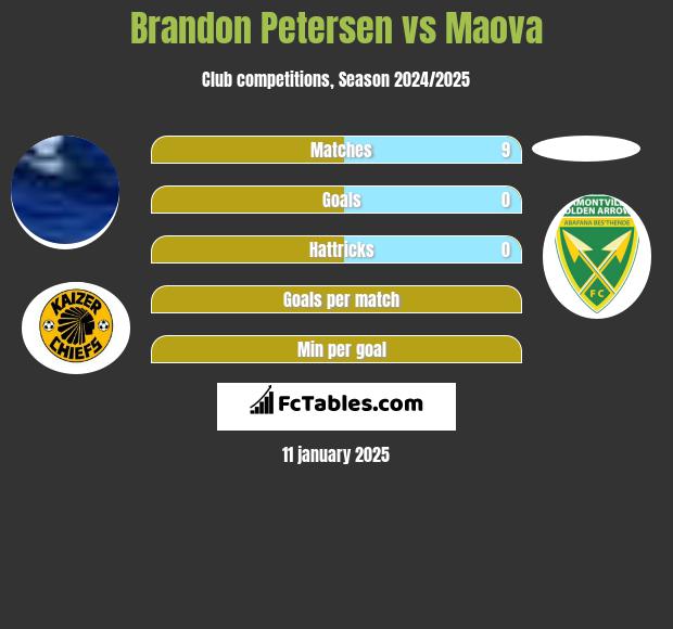 Brandon Petersen vs Maova h2h player stats