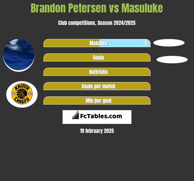 Brandon Petersen vs Masuluke h2h player stats