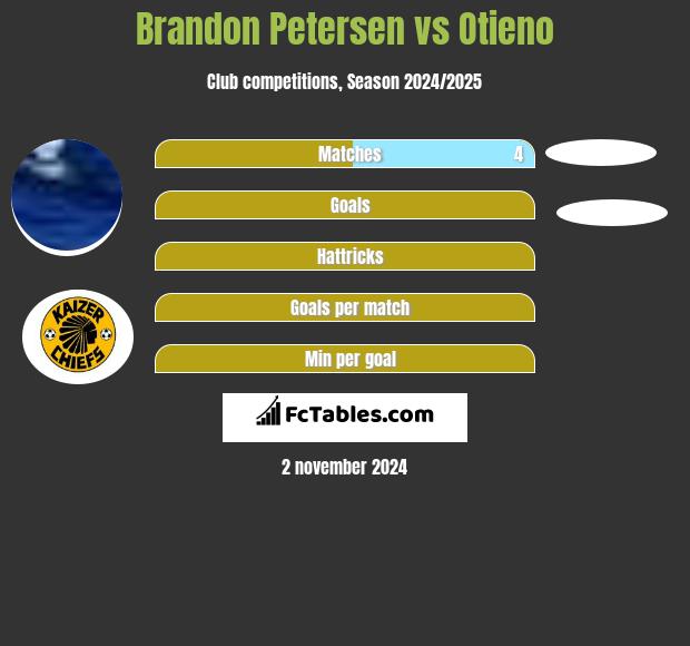 Brandon Petersen vs Otieno h2h player stats