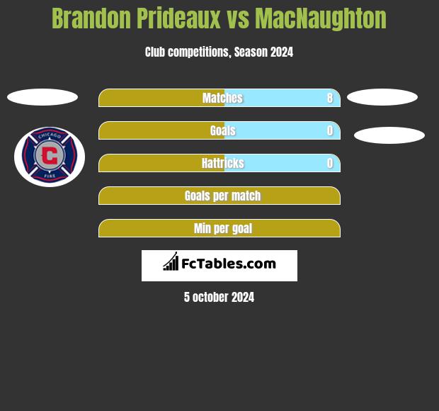 Brandon Prideaux vs MacNaughton h2h player stats