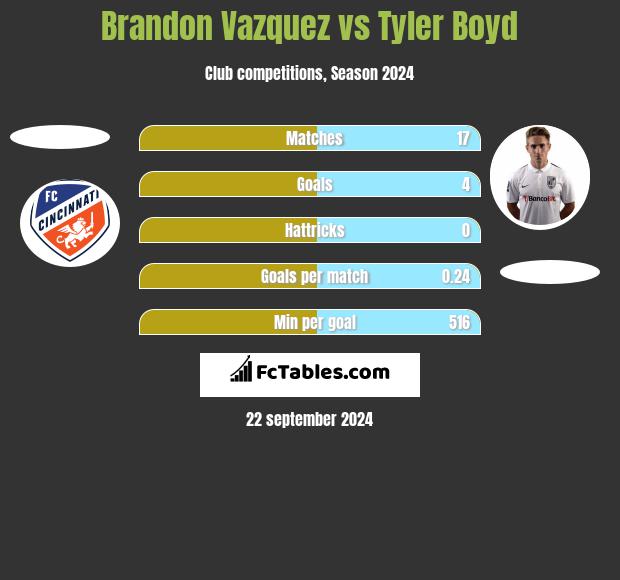 Brandon Vazquez vs Tyler Boyd h2h player stats