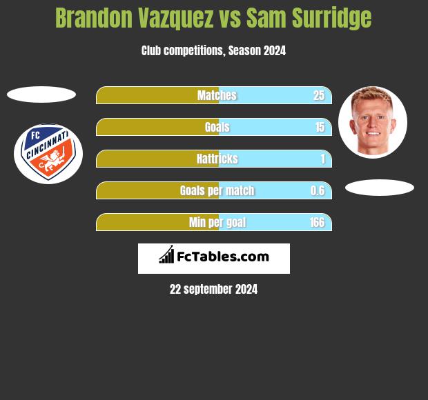 Brandon Vazquez vs Sam Surridge h2h player stats