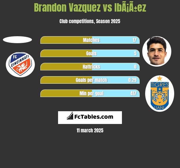 Brandon Vazquez vs IbÃ¡Ã±ez h2h player stats