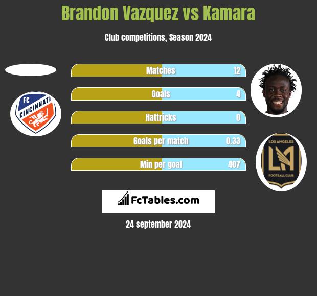 Brandon Vazquez vs Kamara h2h player stats