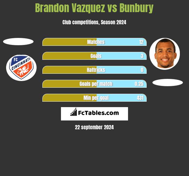 Brandon Vazquez vs Bunbury h2h player stats