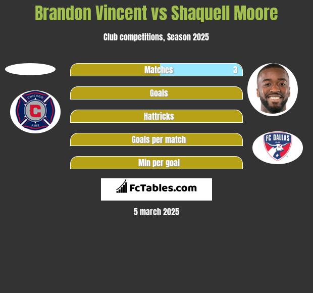 Brandon Vincent vs Shaquell Moore h2h player stats