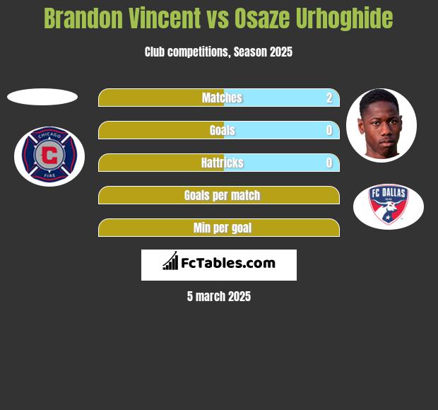 Brandon Vincent vs Osaze Urhoghide h2h player stats