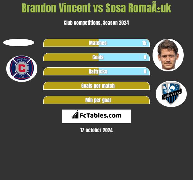 Brandon Vincent vs Sosa RomaÃ±uk h2h player stats