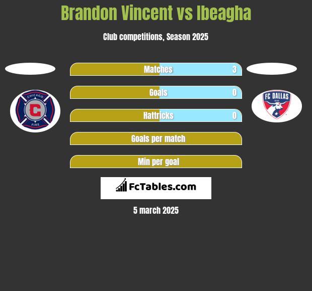 Brandon Vincent vs Ibeagha h2h player stats