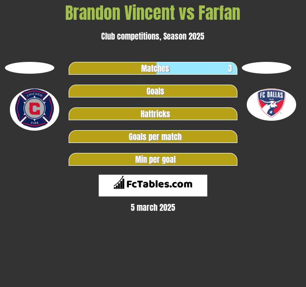 Brandon Vincent vs Farfan h2h player stats