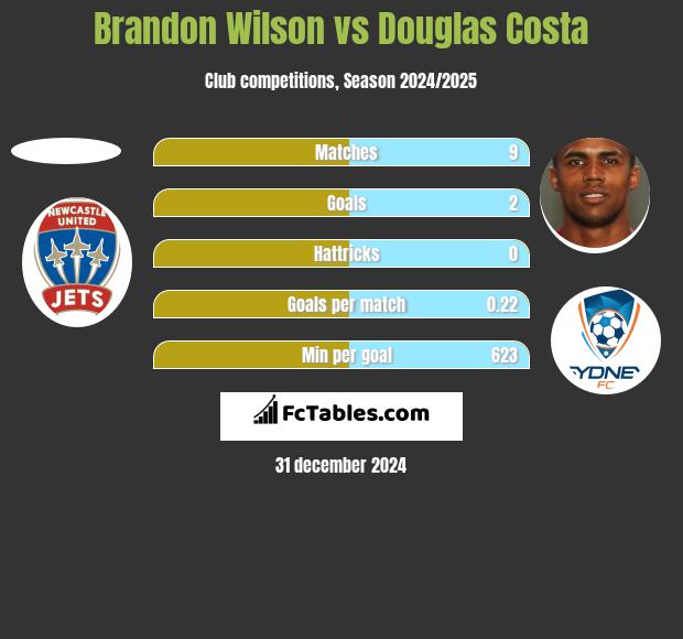 Brandon Wilson vs Douglas Costa h2h player stats