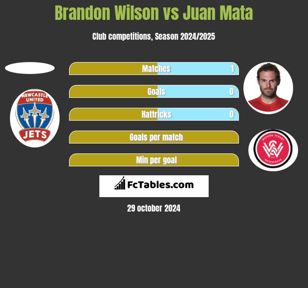 Brandon Wilson vs Juan Mata h2h player stats